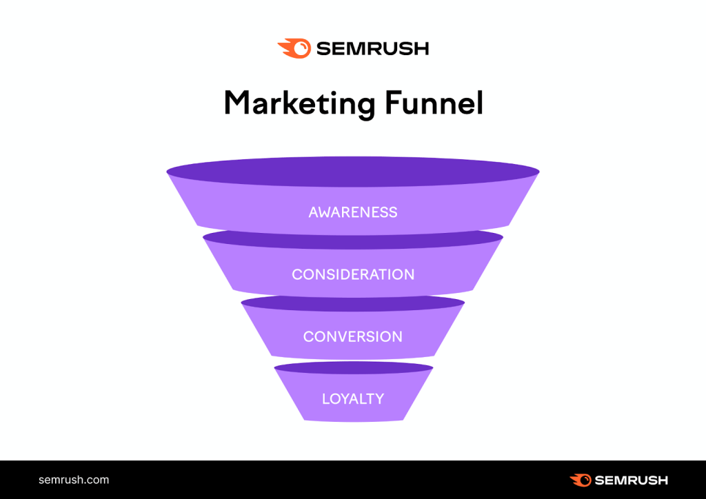 Conversion in Marketing funnel