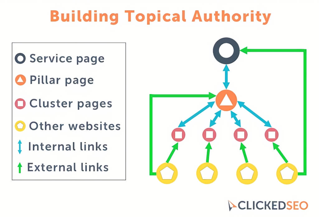 การทำ SEO Topical Authority