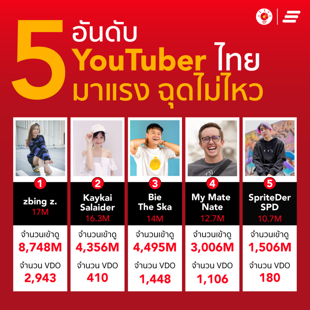 5 อันดับยูทูปเบอร์ Youtuber 2023